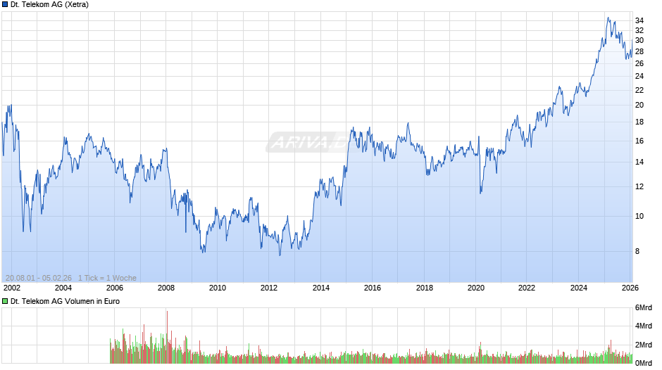 Deutsche Telekom Chart