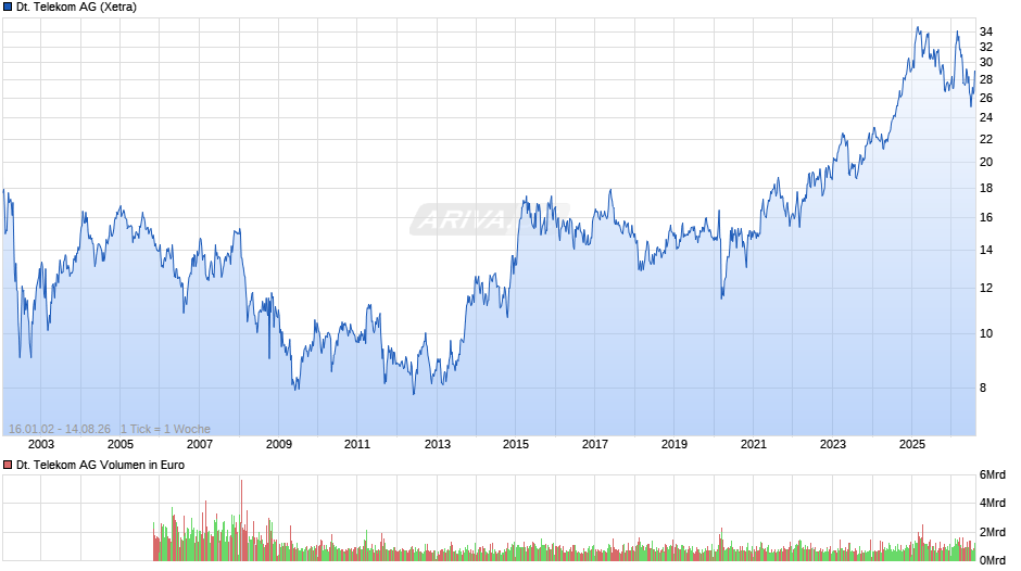 Deutsche Telekom Chart