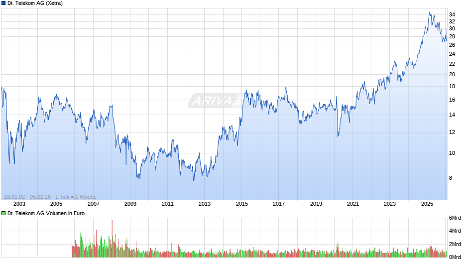 Deutsche Telekom Chart