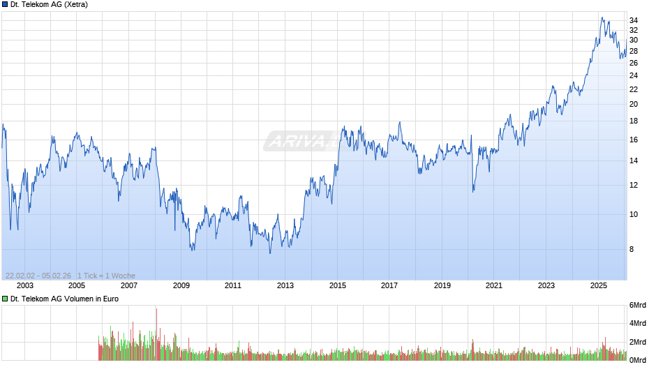 Deutsche Telekom Chart