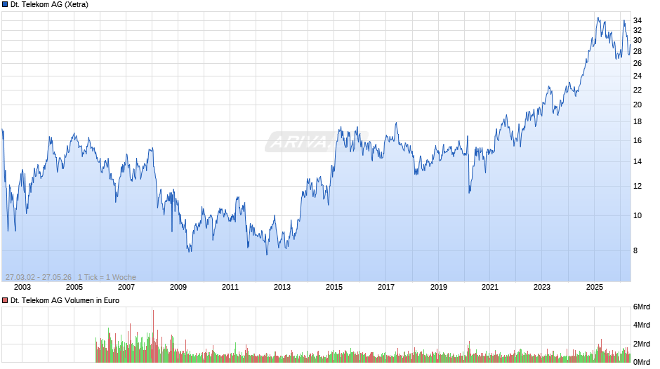 Deutsche Telekom Chart