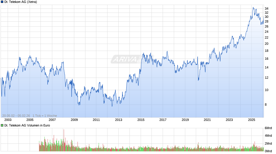 Deutsche Telekom Chart