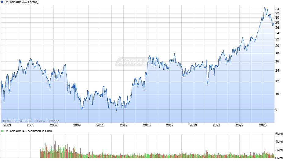 Deutsche Telekom Chart
