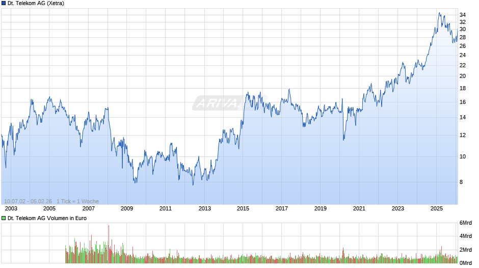 Deutsche Telekom Chart