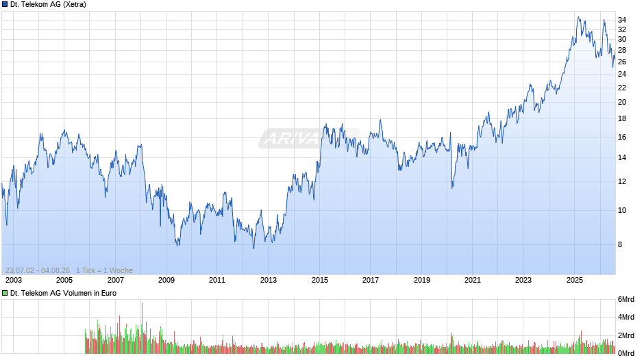 Deutsche Telekom Chart