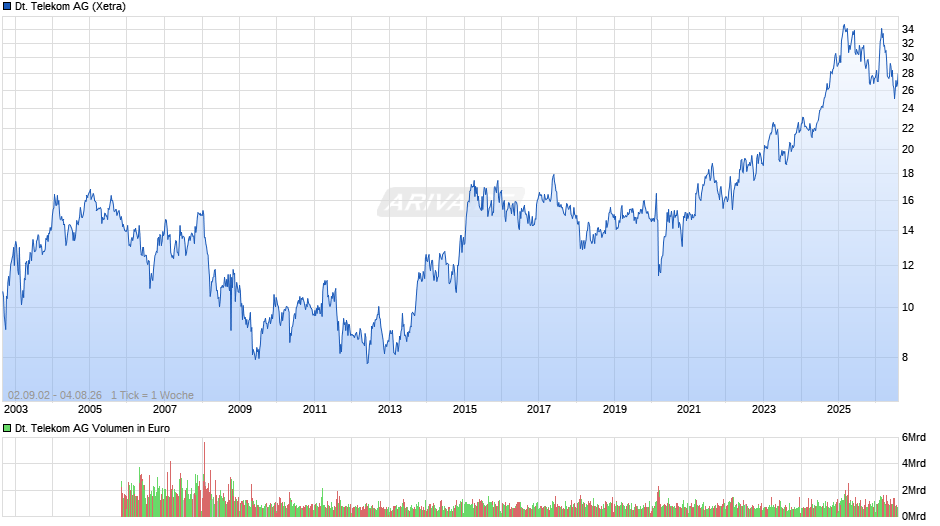 Deutsche Telekom Chart