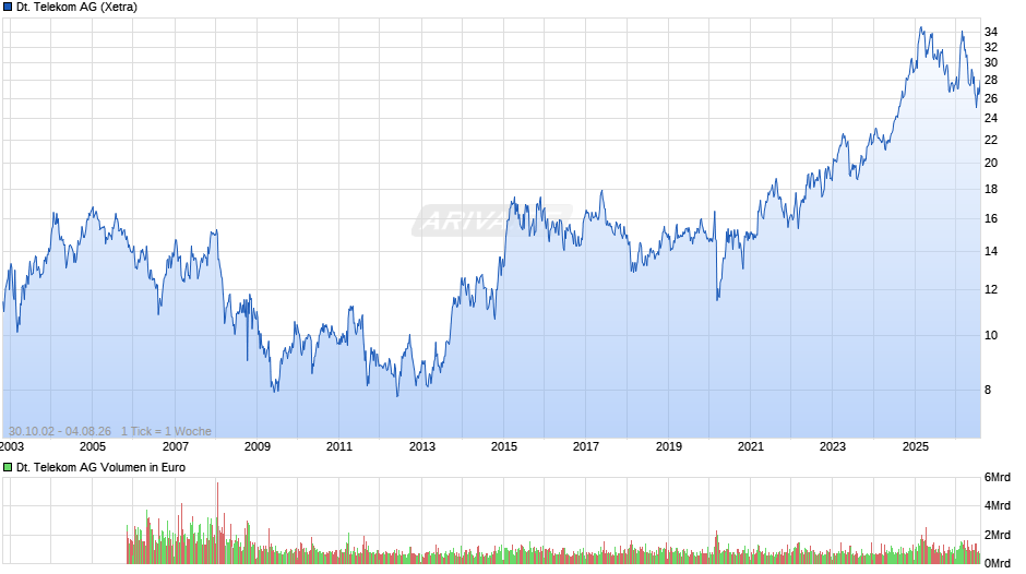 Deutsche Telekom Chart