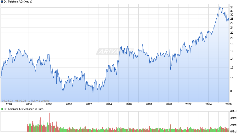 Deutsche Telekom Chart