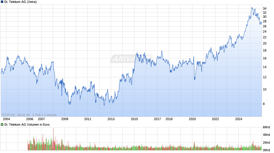 Deutsche Telekom Chart