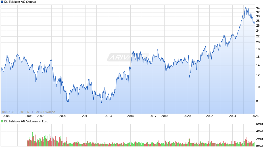 Deutsche Telekom Chart