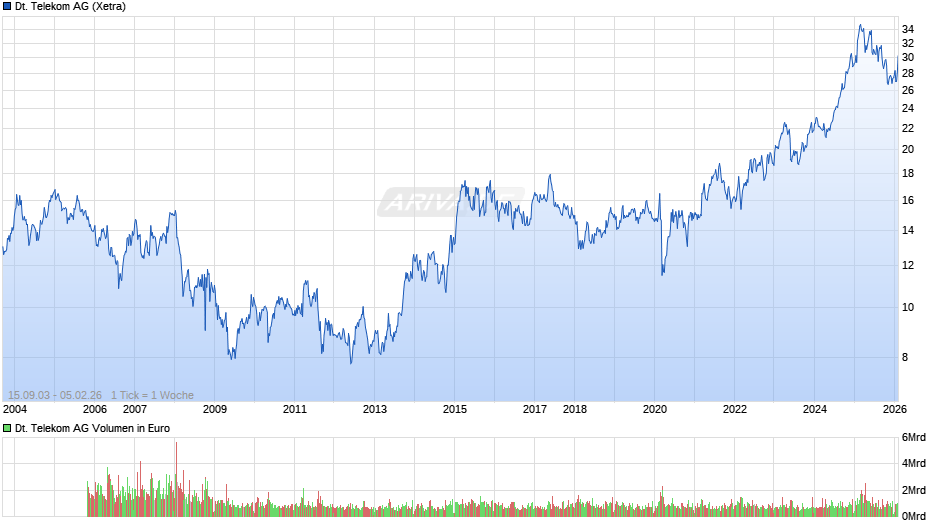 Deutsche Telekom Chart
