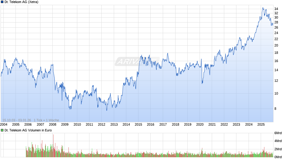 Deutsche Telekom Chart