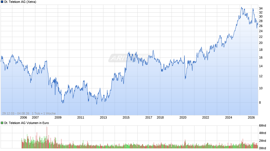 Deutsche Telekom Chart