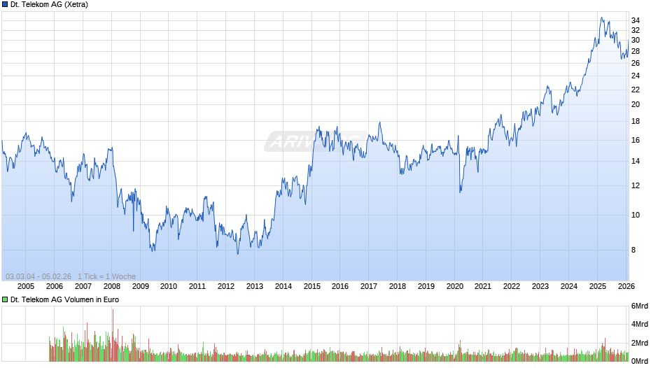 Deutsche Telekom Chart