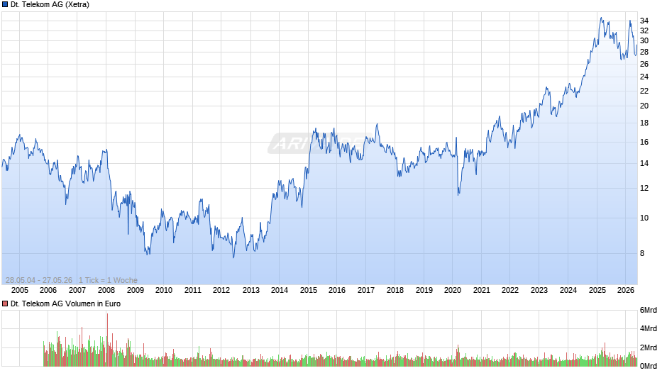 Deutsche Telekom Chart