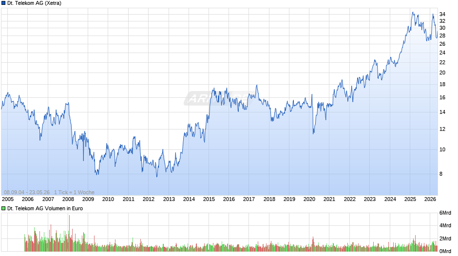 Deutsche Telekom Chart