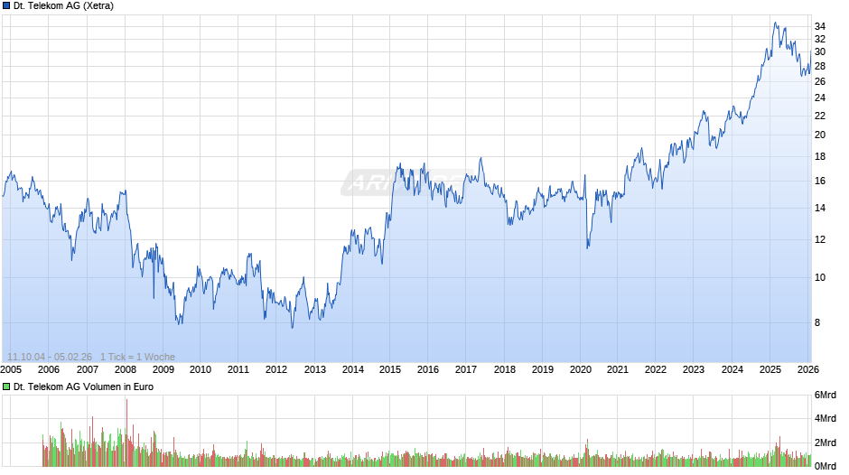 Deutsche Telekom Chart