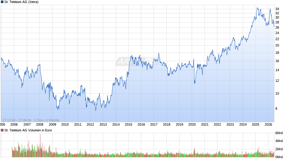 Deutsche Telekom Chart