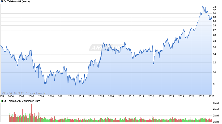 Deutsche Telekom Chart
