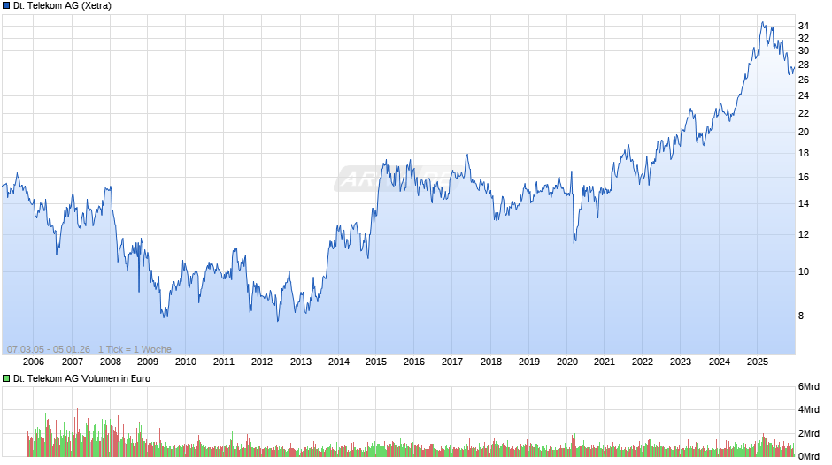 Deutsche Telekom Chart