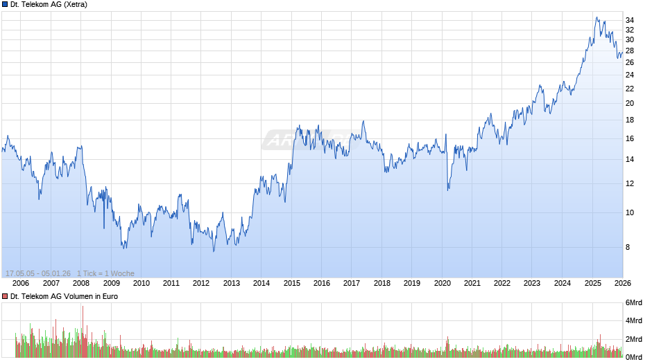 Deutsche Telekom Chart