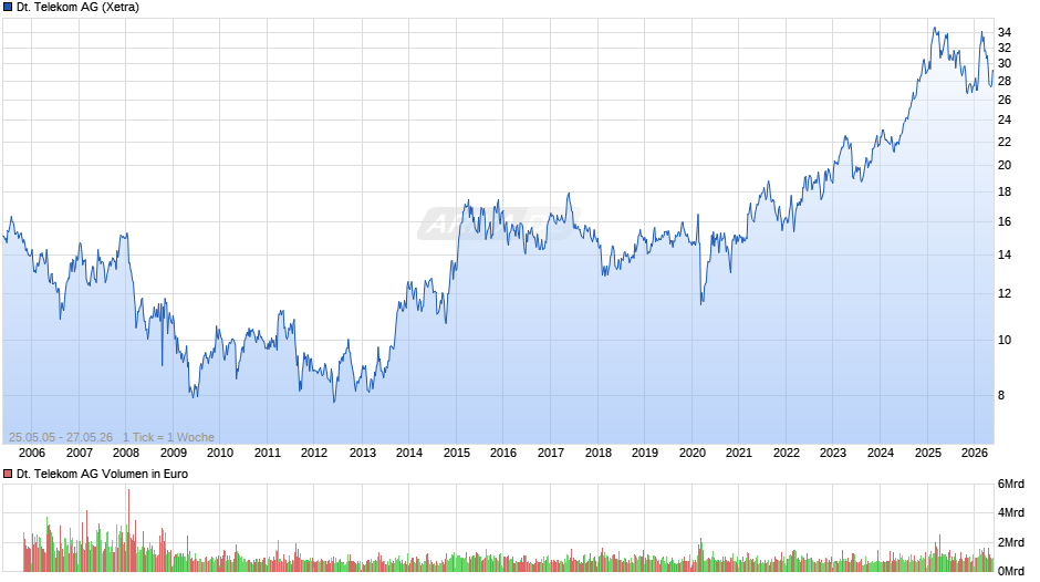 Deutsche Telekom Chart