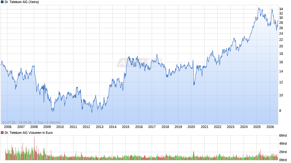 Deutsche Telekom Chart