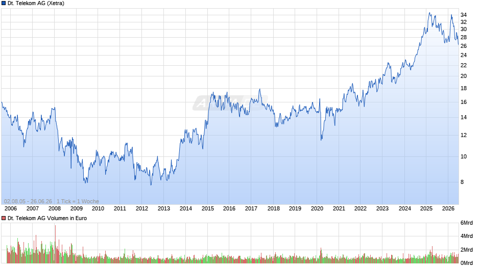 Deutsche Telekom Chart