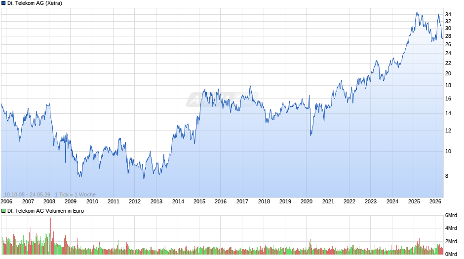 Deutsche Telekom Chart