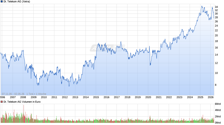 Deutsche Telekom Chart