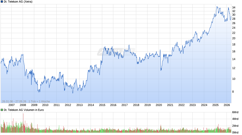 Deutsche Telekom Chart