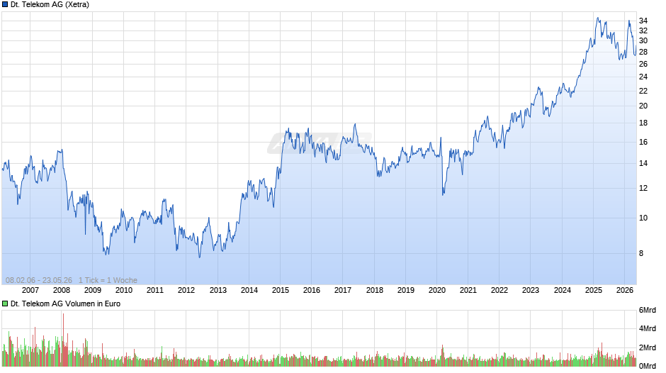 Deutsche Telekom Chart