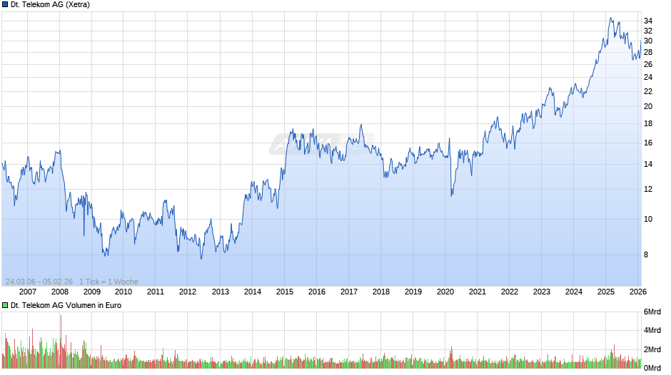 Deutsche Telekom Chart