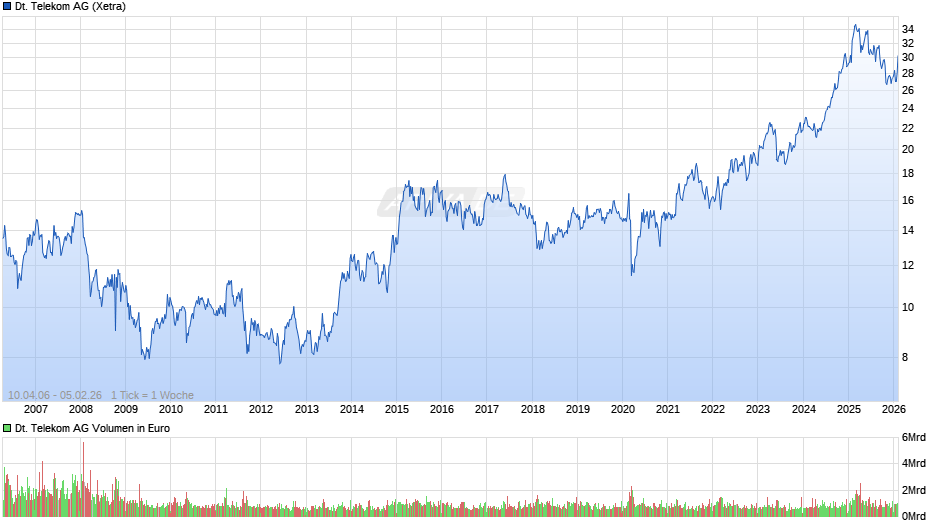 Deutsche Telekom Chart
