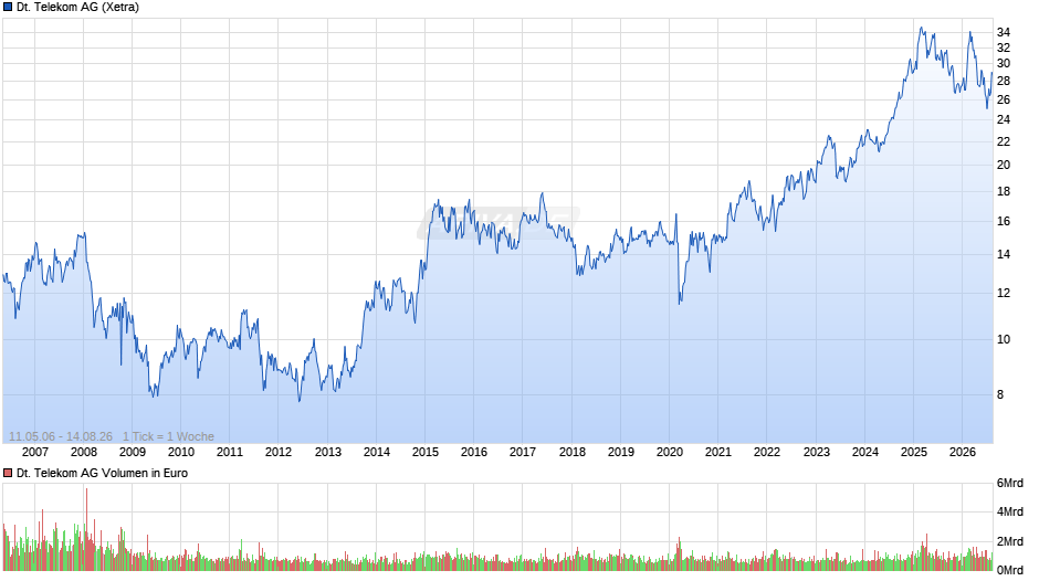 Deutsche Telekom Chart