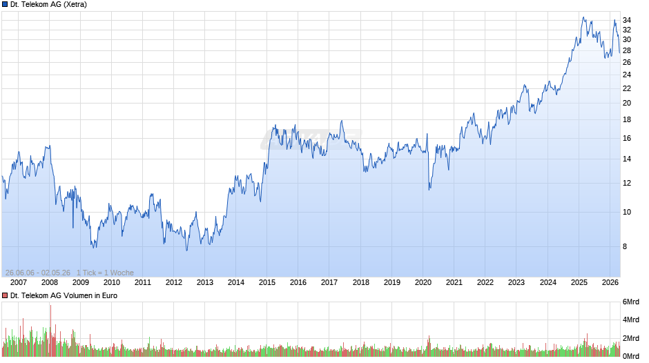 Deutsche Telekom Chart
