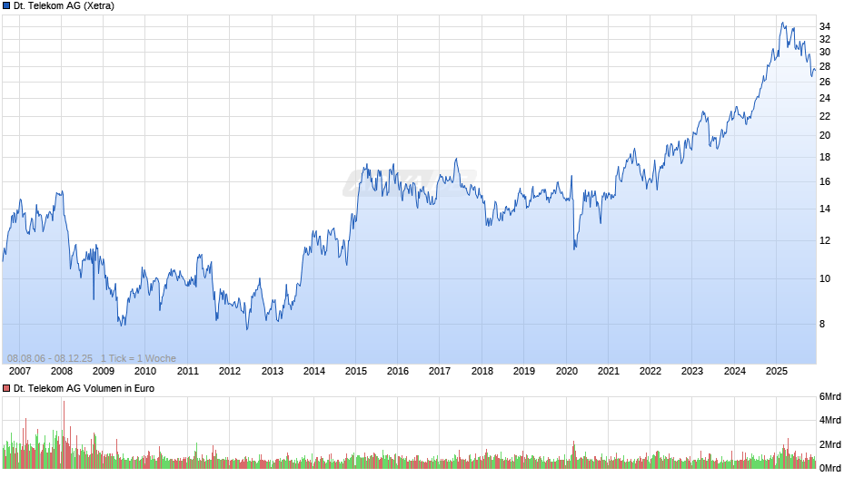 Deutsche Telekom Chart