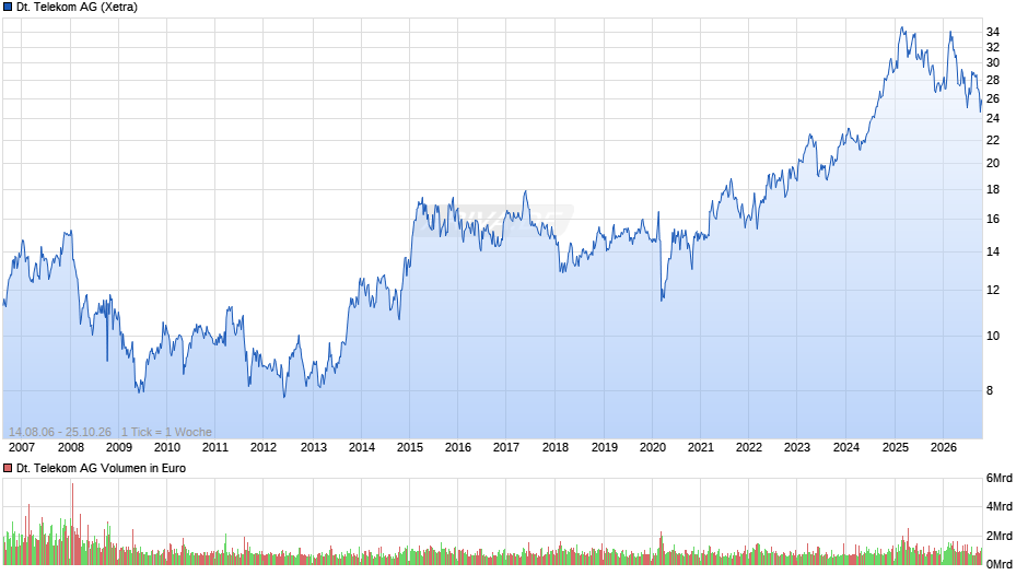 Deutsche Telekom Chart