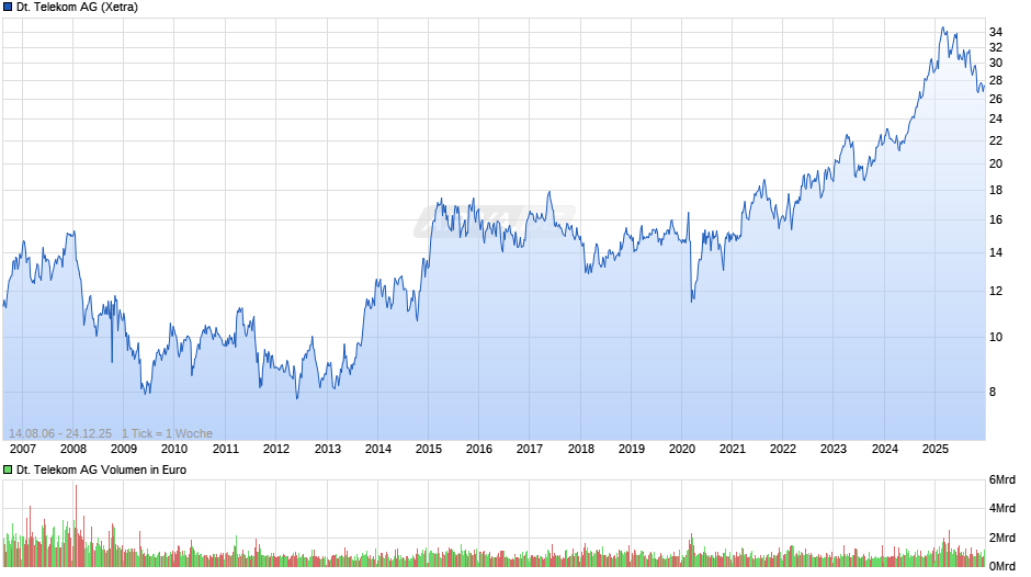 Deutsche Telekom Chart