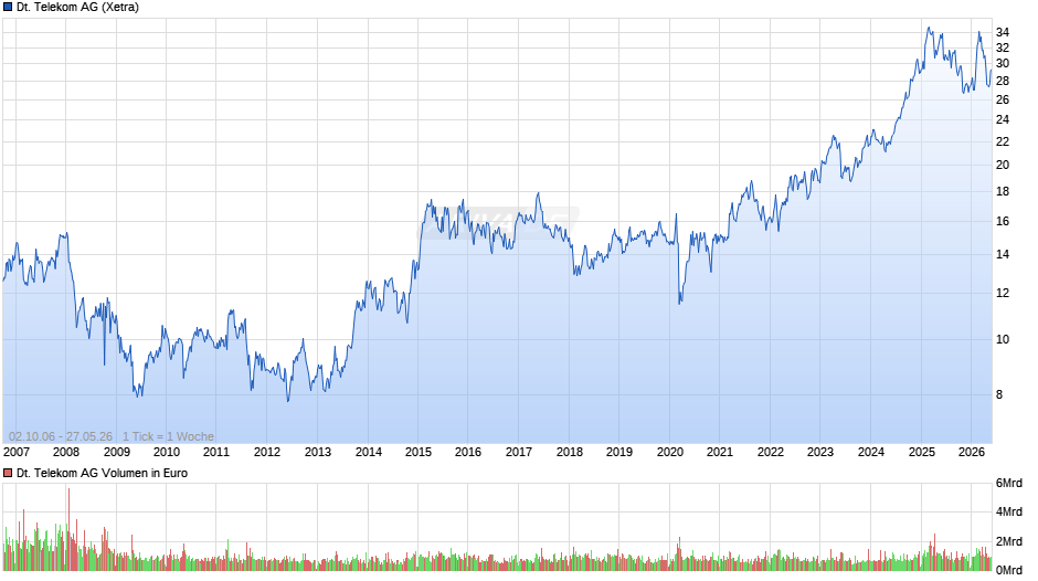 Deutsche Telekom Chart