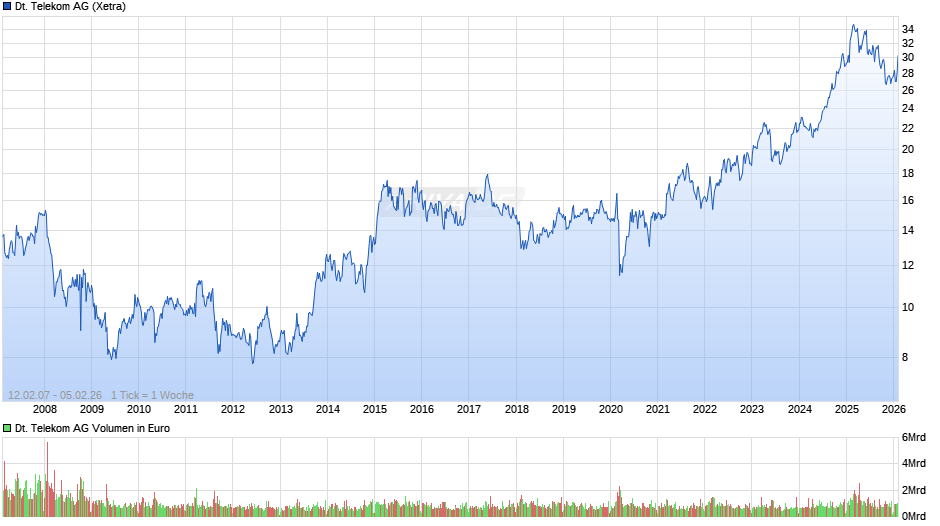 Deutsche Telekom Chart
