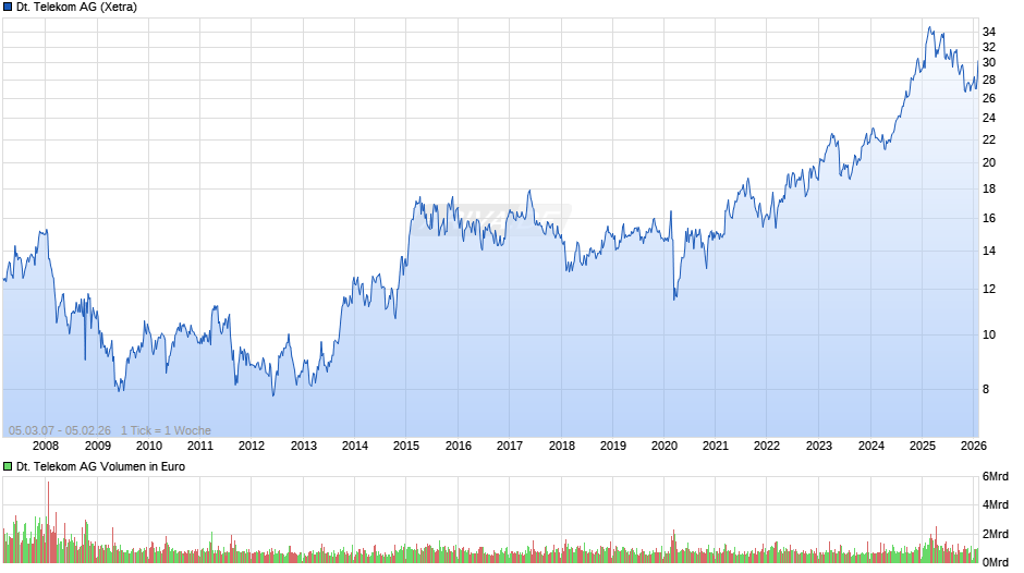 Deutsche Telekom Chart