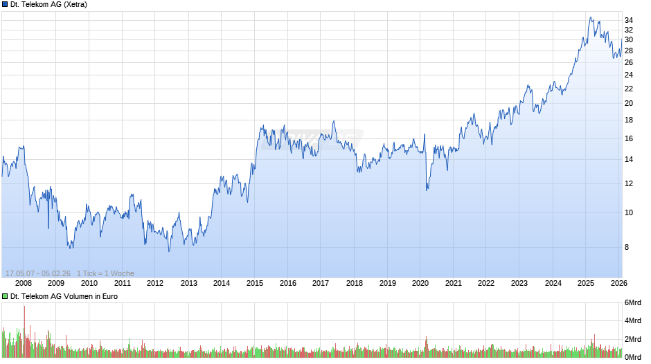 Deutsche Telekom Chart