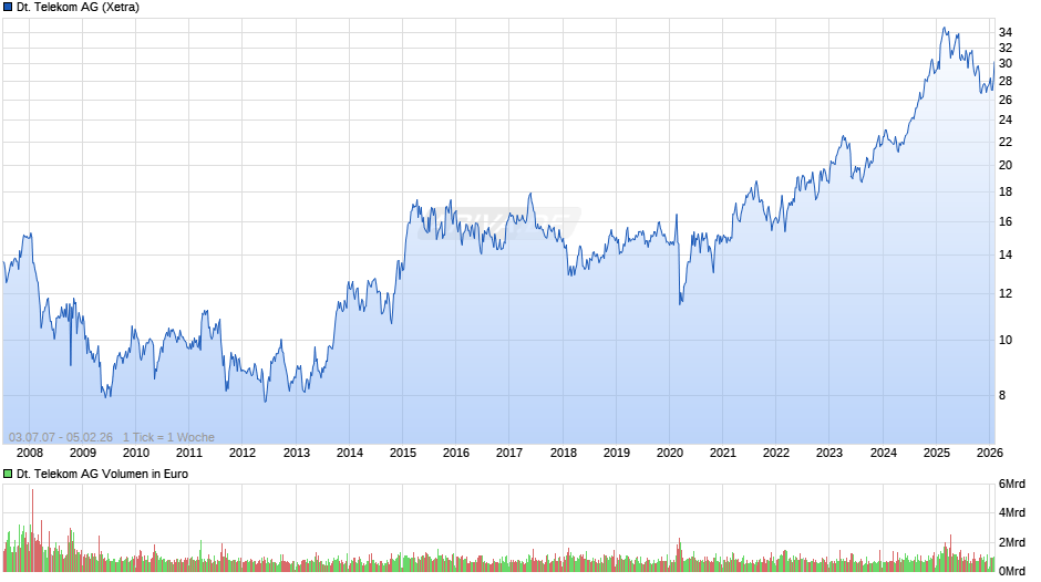 Deutsche Telekom Chart