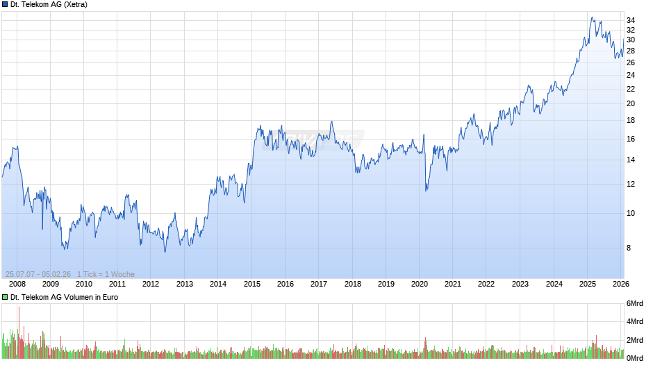 Deutsche Telekom Chart