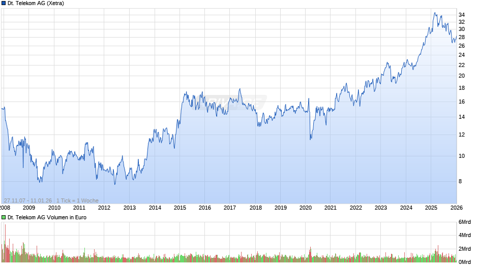 Deutsche Telekom Chart