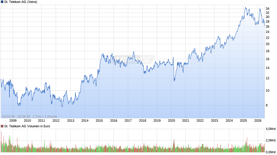 Deutsche Telekom Chart