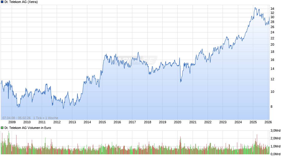 Deutsche Telekom Chart