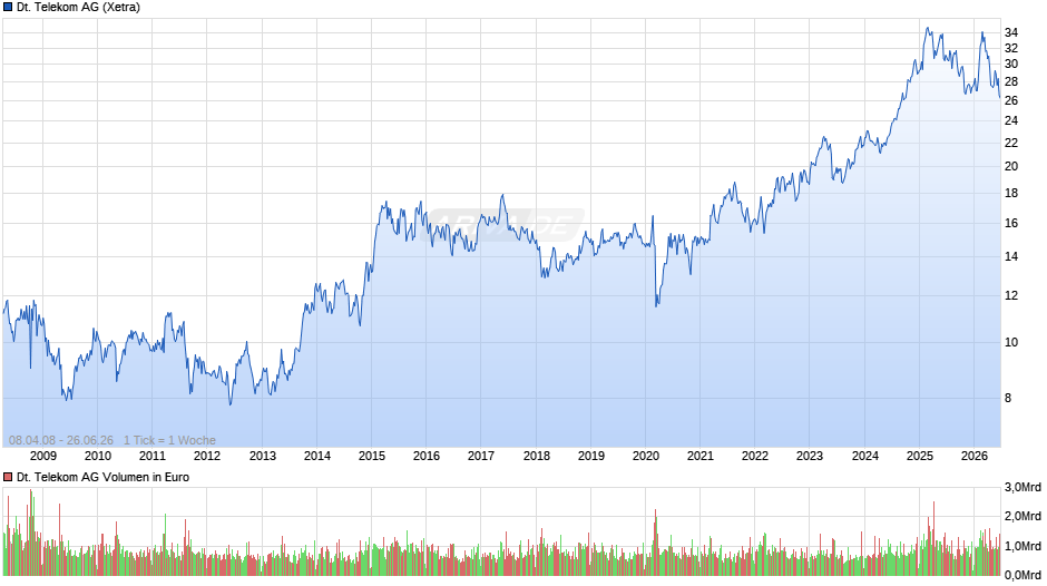 Deutsche Telekom Chart