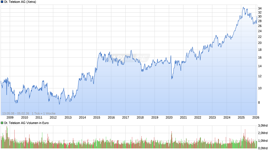 Deutsche Telekom Chart